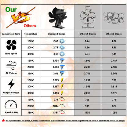 6 Blades Heat Powered Wood Stove Fan with Thermometer